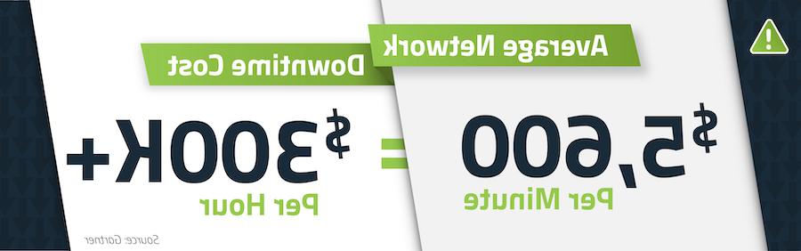According to Gartner, the average cost of network downtime for businesses is $5,600 per minute, which extrapolates to well over $300K per hour.